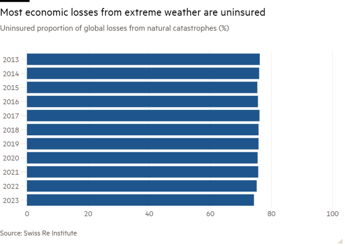 Bar chart of uninsured share of global losses from natural disasters (%) showing most economic losses from extreme weather are not insured.