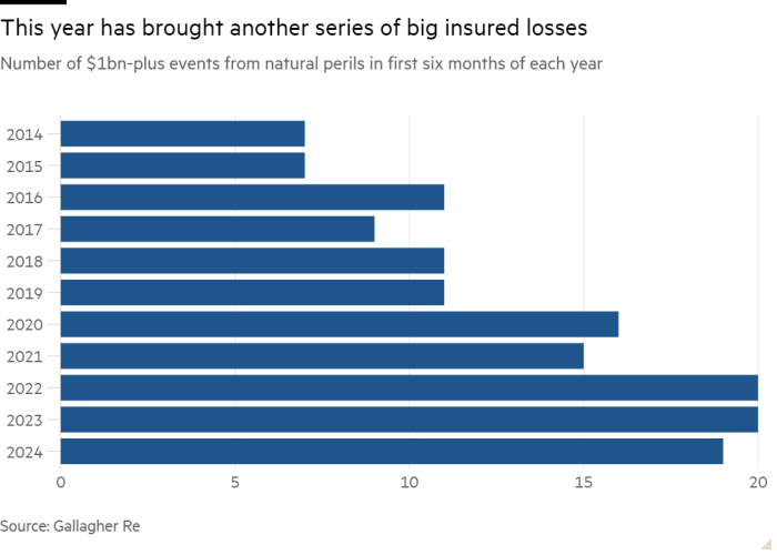 A consumer chart of the $1bn-plus claims from natural disasters in the first six months of each year shows this year has brought another series of big insurance losses.