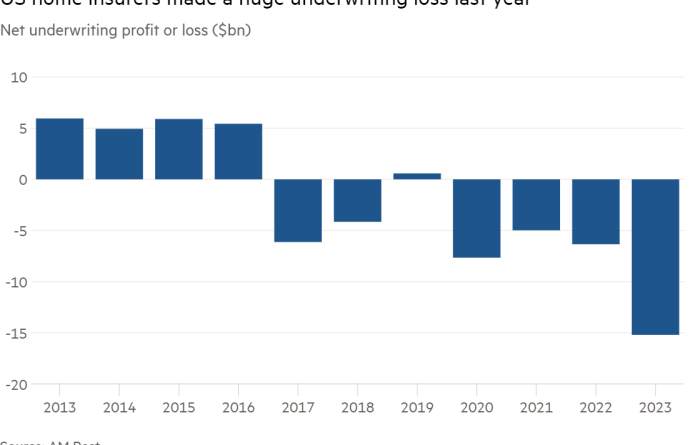 Net underwriting profit or loss ($bn) column chart showing US domestic insurers made significant underwriting losses last year.