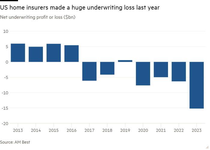 Net underwriting profit or loss ($bn) column chart showing US domestic insurers made significant underwriting losses last year.