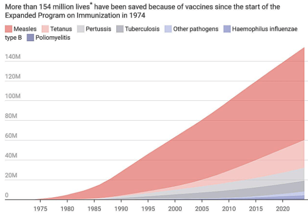 How much do the kooks and quacks who deny vaccination lie to you - and what are the consequences?